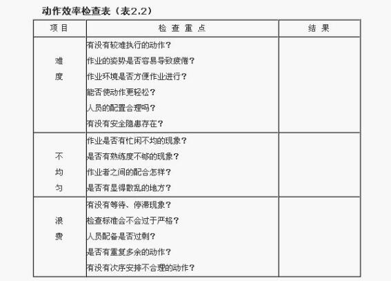 工業工程動作效率檢查表 工業工程動作效率檢查表
