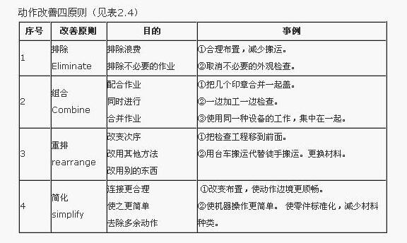 工業工程七大手法之動作改善原則 工業工程七大手法之動作改善原則