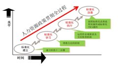 標準化作業體系建設的實踐