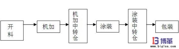 簡(jiǎn)易加工路線圖 簡(jiǎn)易加工路線圖