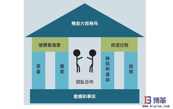 博革咨詢六西格瑪服務