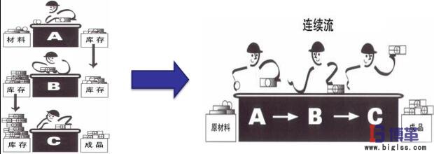 連續(xù)流工序框 價(jià)值流管理