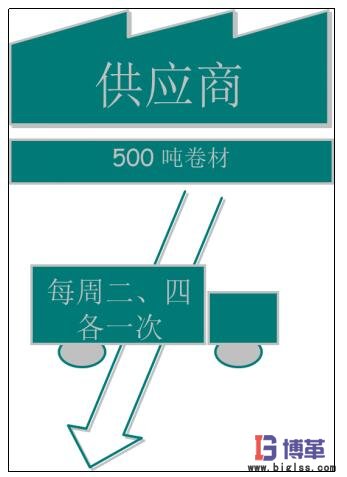 價值流圖-繪制供應信息 價值流圖-繪制供應信息