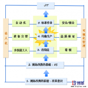 JIT準時化生產方式建立步驟及要點