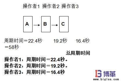 總周期時(shí)間 周期時(shí)間