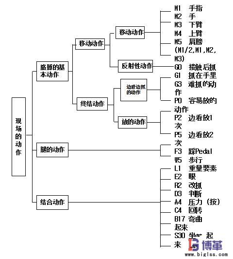 IE動作手法-模特法mod分析步驟 IE動作手法-模特法mod分析步驟