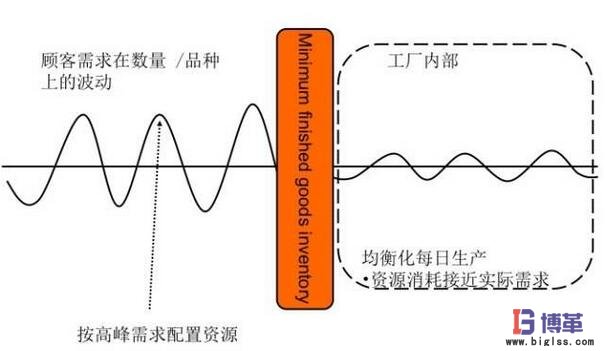 均衡化生產實施
