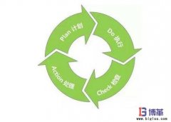 全面質量管理實施流程-PDCA循環