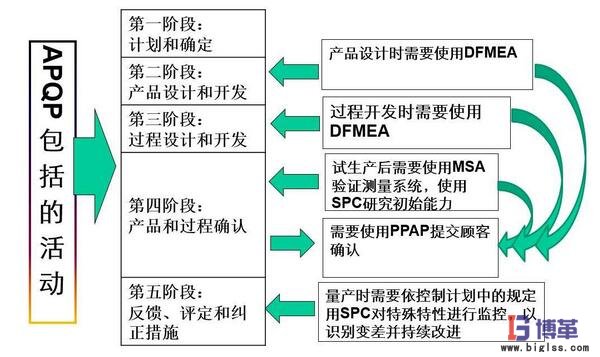 六西格瑪質量管理工具APQP包括的內容