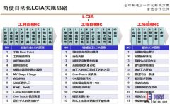 <b>什么是簡(jiǎn)便自動(dòng)化（LCIA）？</b>