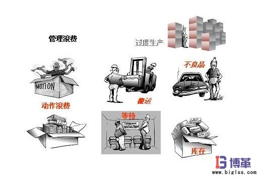 精益生產八大浪費圖