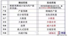 拉動系統與推動系統的區別