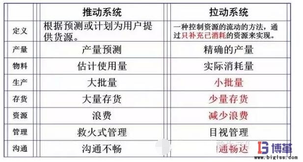 拉動系統與推動系統的區別 拉動系統與推動系統的區別