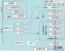 企業如何進行物料搬運設計？