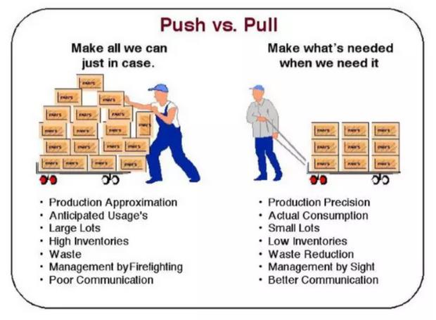 拉動生產系統與補充拉系統 拉動生產系統與補充拉系統