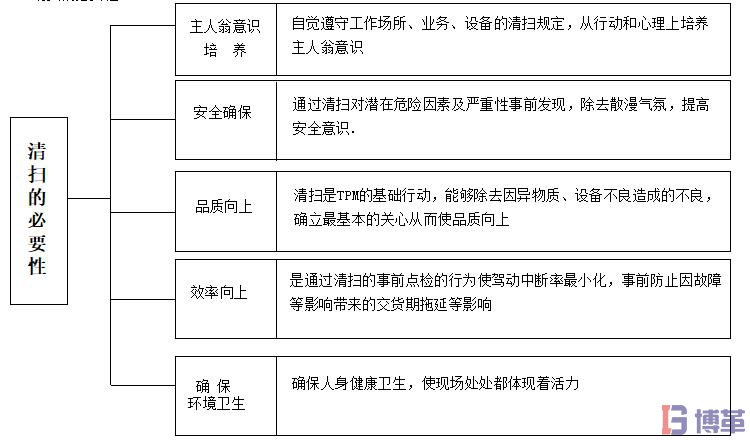 5S管理階段清掃的重要性 5S管理階段清掃的重要性