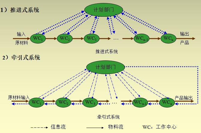 推進式系統 推進式系統