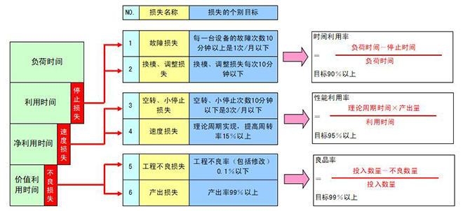 設備綜合效率與六大損失的關系 設備綜合效率與六大損失的關系