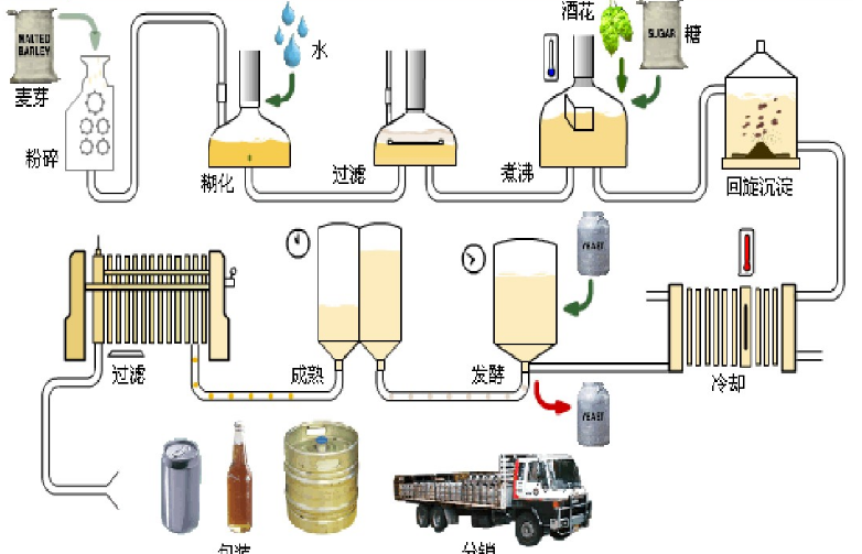 啤酒行業工藝流程圖
