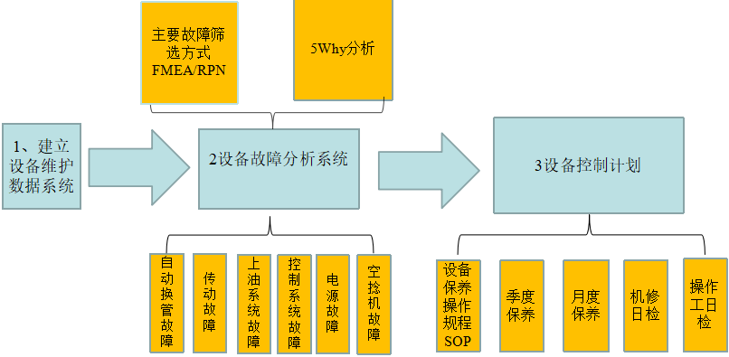 建立設備維護數據系統