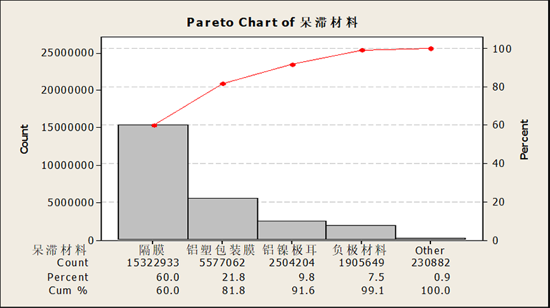庫存呆滯電芯材料數據分析