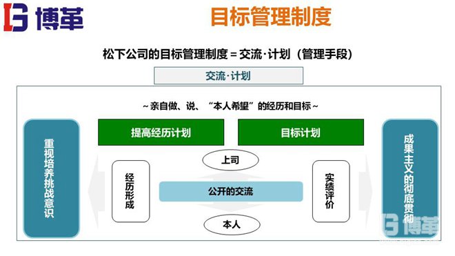 松下個人事業(yè)計(jì)劃MBO推進(jìn)手冊