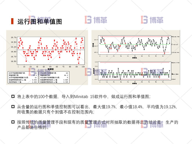 上海制藥廠生產過程控制分析案例 運行圖和單值圖