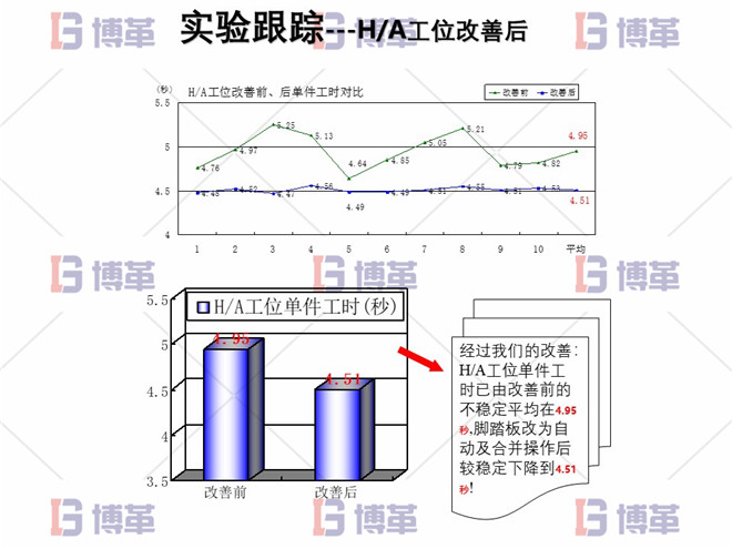 電子行業精益生產改善案例 實施跟蹤