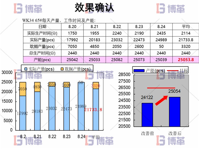 電子行業精益生產改善案例 效果確認