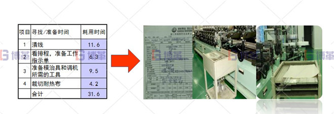 印刷行業制袋機SMED改善案例 作業準備改善