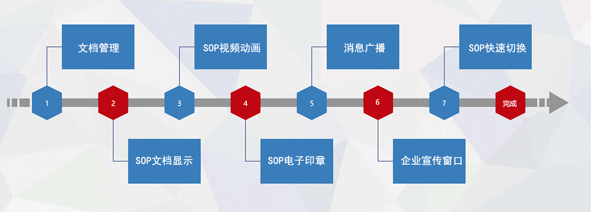 D-SOP 標準作業數字化標準功能