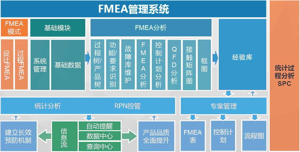 D-FMEA功能架構 D-FMEA潛在失效模式與后果分析數字化功能架構