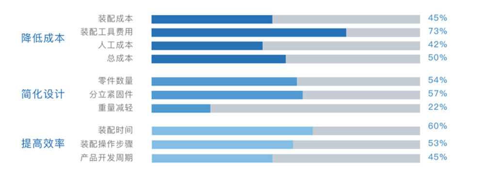 精益設(shè)計為企業(yè)的貢獻價值 精益設(shè)計為企業(yè)的貢獻價值